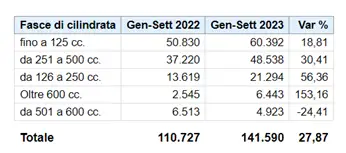 classifica vendite per cilindrata