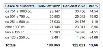 classifica vendite per cilindrata alta