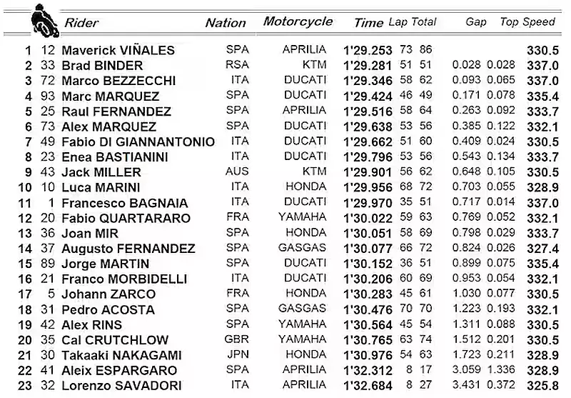 classifica test valencia motogp 2023 classifica test valencia motogp 2023