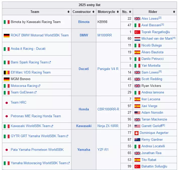 Superbike 2025, piloti e case Superbike 2025, piloti e case