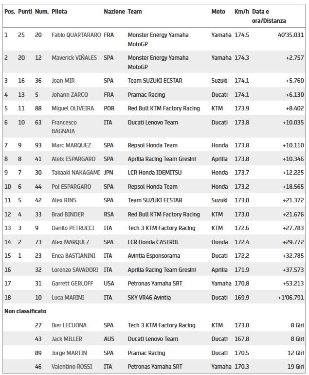 Classifica MotoGP Assen Classifica MotoGP Assen