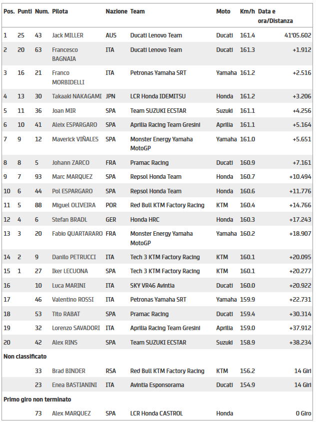 Classifica MotoGP Jerez 2021