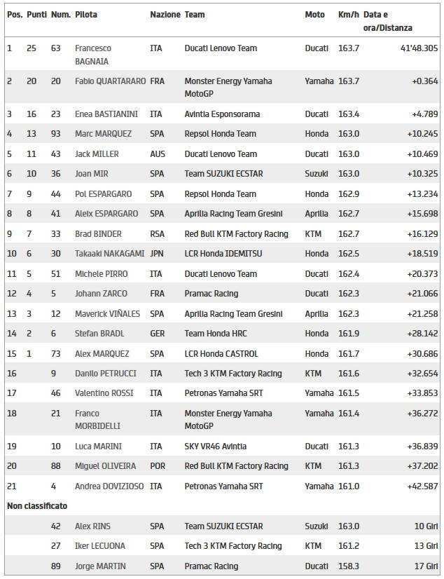 Classifica MotoGP Misano