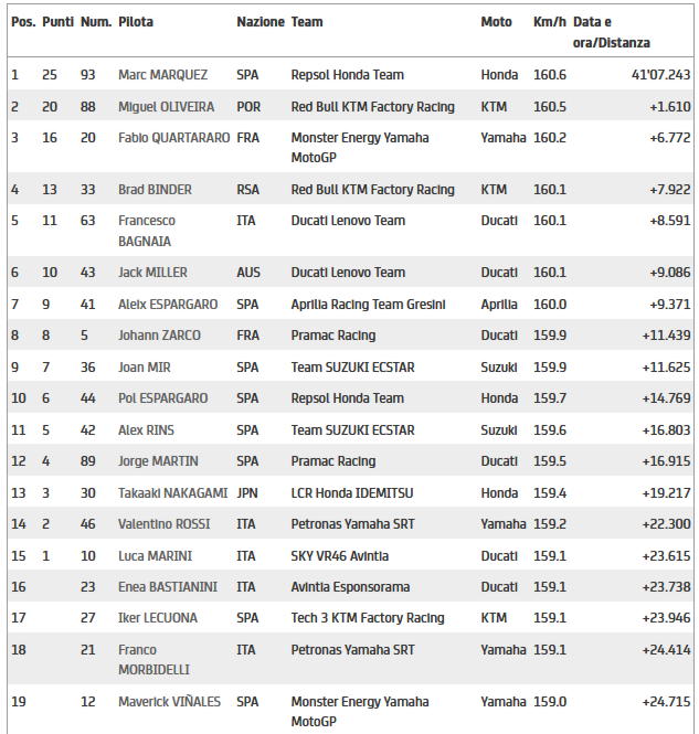 Classifica MotoGP Sachsenring