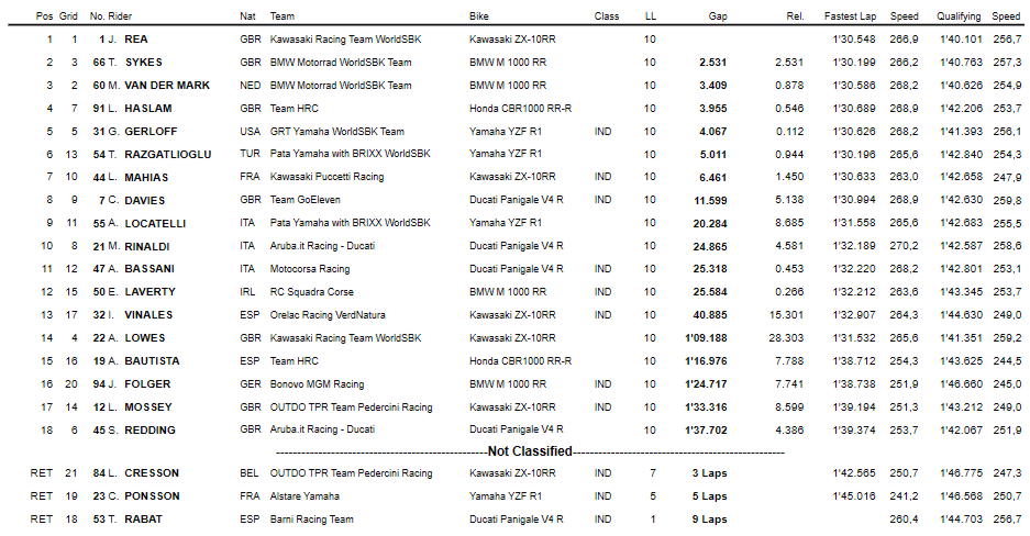 Superpole Race Donington