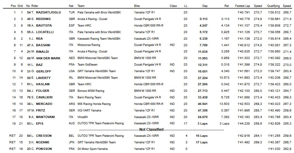 Classifica Gara1 Jerez 2021