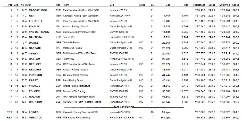 Classifica Gara1 Superbike Magny-Cours