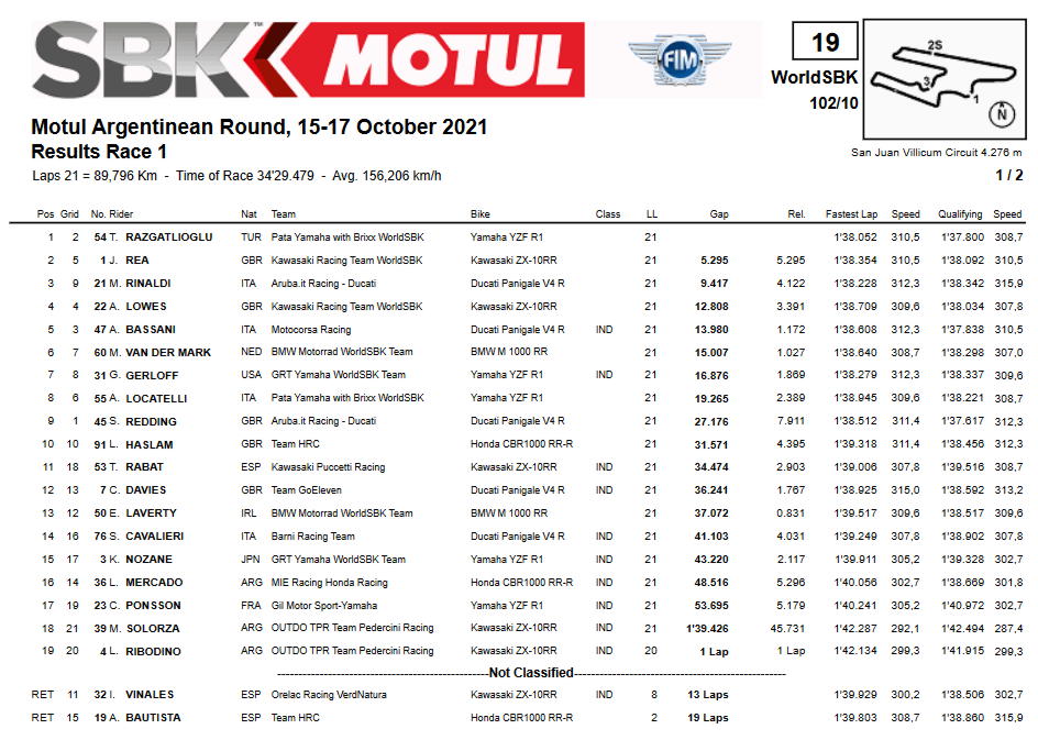 Superbike Argentina classifica Gara1