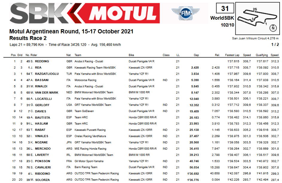 Superbike Argentina classifica Gara2