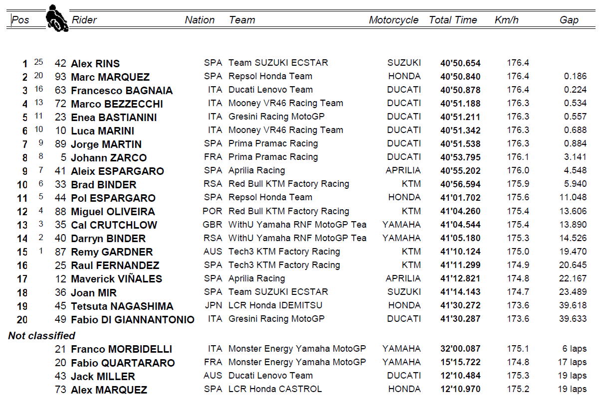 classifica motogp phillip island 2022