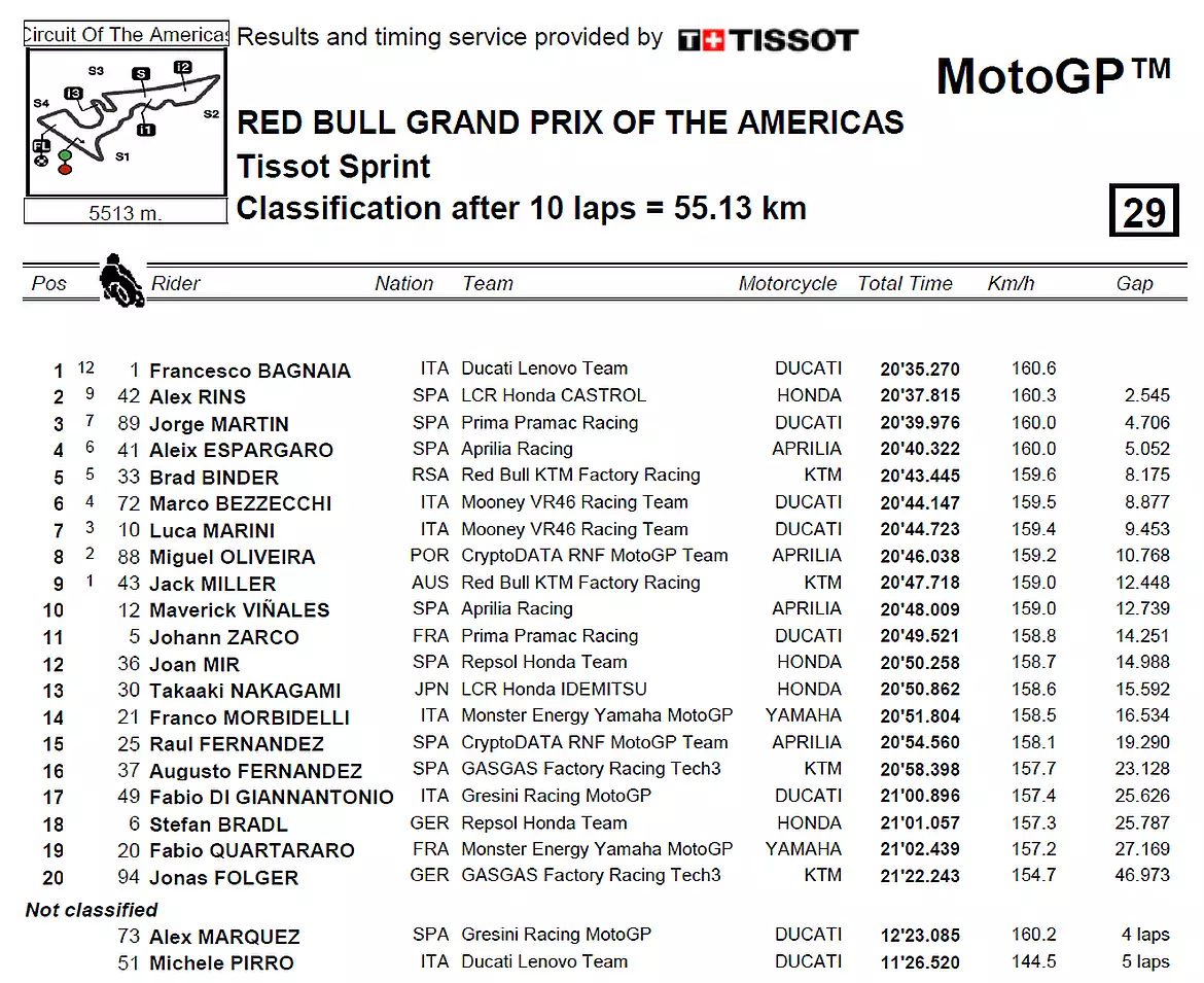 Classifica Sprint Race MotoGP Austin 2023 Classifica Sprint Race MotoGP Austin 2023