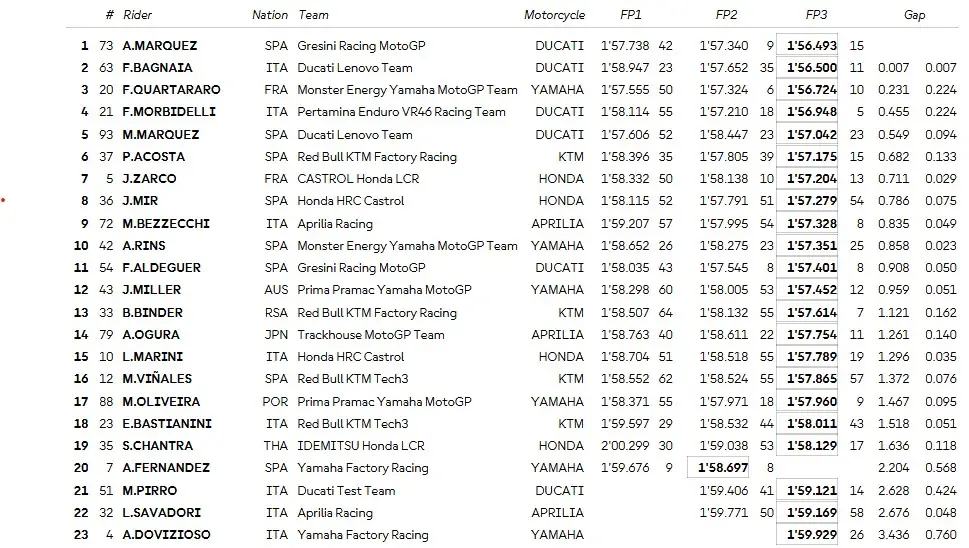 Tempi MotoGP 2025 Test Sepang